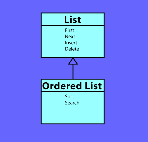 [Diagram showing a class labelled "List" above a class labelled        "OrderedList", with an arrow pointing from "OrderList" to "List"]