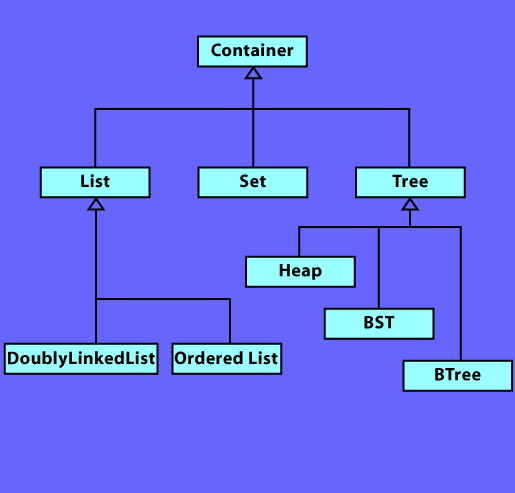 [Diagram showing the class Container with subclasses List, Tree, and        Set. List has subclasses OrderedList and DoublyLinkedList. Tree has        classes BST, BTree, AVLTree.]