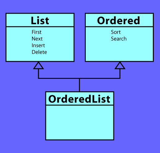 [Diagram showing classes labelled "List" and "Ordered"         above a box labelled "OrderedList", with arrows pointing         from "OrderList" to both "List" and "Ordered"]