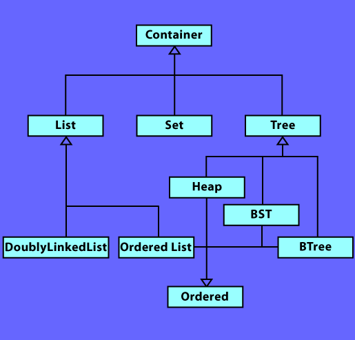[Diagram showing the classes Container, List, Tree, Set, OrderedList,         DoublyLinkedList, BST, BTree, and AVLTree (as before). Now, however,         classes OrderedList, BST, BTree, and AVLTree also inherit from         class Ordered.]
