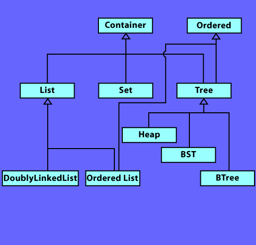 [Diagram showing the classes Container, List, Tree, Set, OrderedList,         DoublyLinkedList, BST, BTree, and AVLTree (as before). Now, however,         classes OrderedList and Tree inherit from class Ordered.]