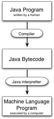 java program, compiler, java bytecode, interpretter, machine language program