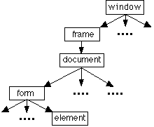 DOM hierarchy