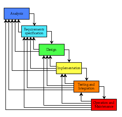 Waterfall Model In Software Engineering. Traditional (waterfall) model