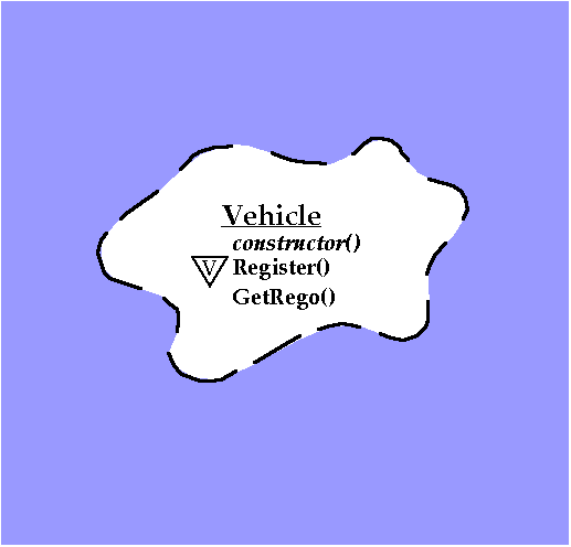 
        [Diagram showing a cloud with a dashed outline, labelled with
         the underlined word "Vehicle" and with a list of attributes
         and operations beneath it]
        