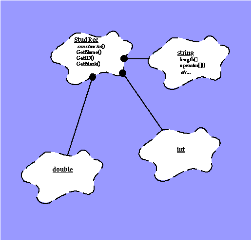 
        [Diagram showing four class clouds, labelled "StudRec", "int", "double",
         and "string", with a line from the StudRec cloud to each of the other
         clouds. Each line has a black disc at the StudRec end.]
        