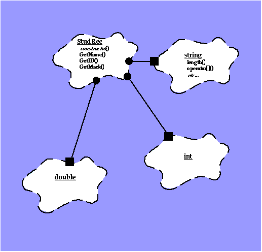 
        [Diagram showing four class clouds, labelled "StudRec", "int", "double",
         and "string", with a line from the StudRec cloud to each of the other
         clouds. Each line has a black disc at the StudRec end and a solid box at the
         other end.]
        