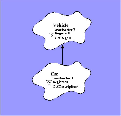 
        [Previous diagram with an extra "class cloud" labelled
         "Car", and with additional attributes and operations]
        