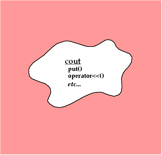 
         [Diagram showing a cloud shape with a solid outline,
          labelled with the name of the object and its attributes.
          
