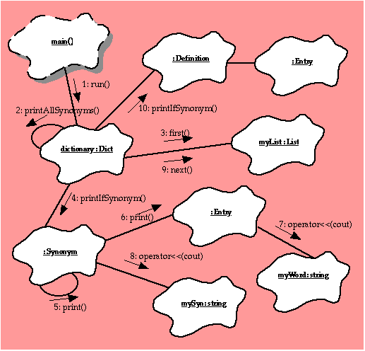 
         [Diagram showing numerous cloud shape with solid outlines,
          with arrows representing calls of members.]
          