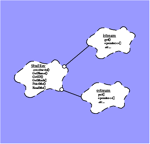 
        [Diagram showing three class clouds, labelled "StudRec", "istream"
         and "ostream", with a line from the StudRec cloud to each of the other
         clouds. Each line has a circle at the StudRec end.]
        