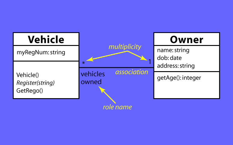
        Class diagram showing class Owner with a 1 to many association with class Vehicle 
        