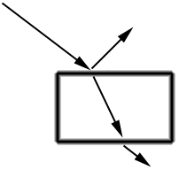 absorb, transmit, reflect