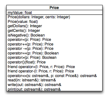 Class diagram showing the Price class