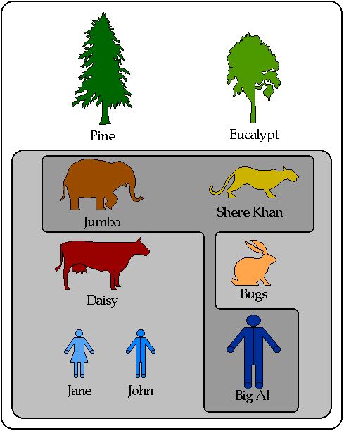 [Diagram showing a collection of creatures grouped according to dangerousness]