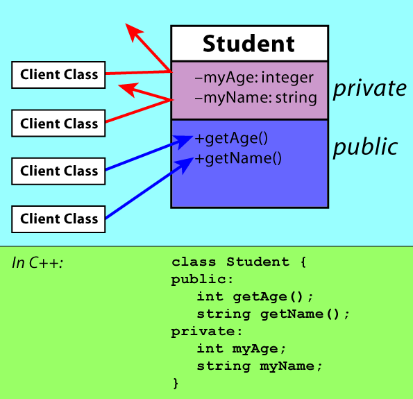 [Diagram showing a two compartment box. Public members are in the         transparent compartment (and so can be seen from outside), whilst         private members are in the opaque compartment (and so can only be seen         from within the box).]
