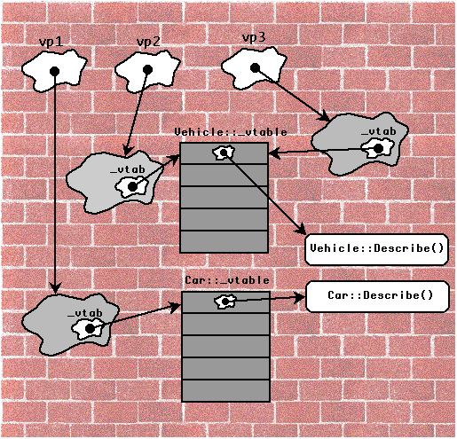
        [Diagram showing the pointers vp1, vp2, and vp3, all pointing to objects
         containing vtable pointers.  These pointers point at separate
         class-specific vtables (one for Vehicle, one for Car).  The first
         element of each vtable points at the corresponding Describe() member
         function.]
        