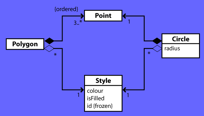 
        [Diagram showing three class clouds, labelled "StudRec", "istream"
         and "ostream", with a line from the StudRec cloud to each of the other
         clouds. Each line has a circle at the StudRec end.]
        