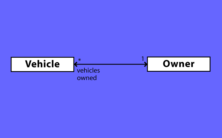 Same as previous diagram, but with arrows on each end of the association