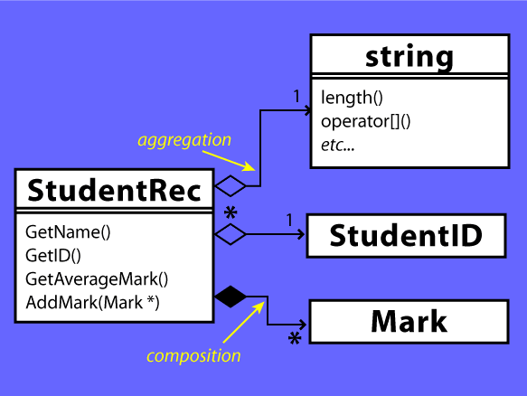 
        [Diagram showing four class clouds, labelled "StudRec", "int", "double",
         and "string", with a line from the StudRec cloud to each of the other
         clouds. Each line has a black disc at the StudRec end.]
        