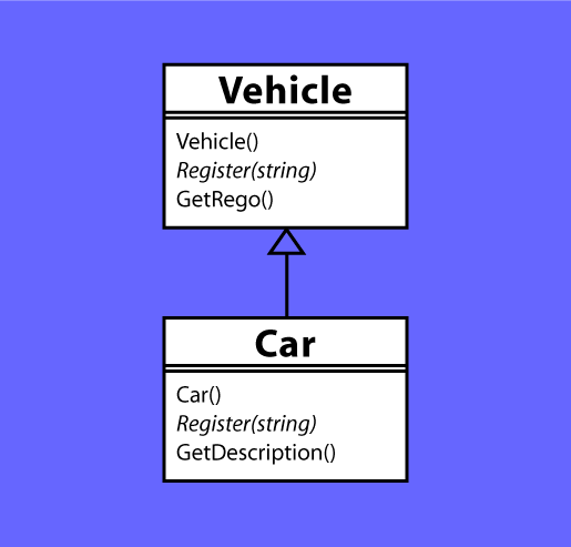 class Car Inherits from class Vehicle