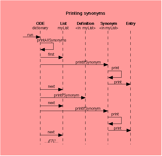 
         [Diagram showing a series of vertical dashed lines, each
          labelled with an object name. Arrows between the lines
          indicate member function calls, as time increased down
          the diagram.]
          