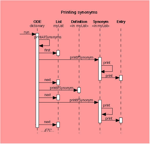 
         [Previous diagram with swollen object lines whilst active.]
          