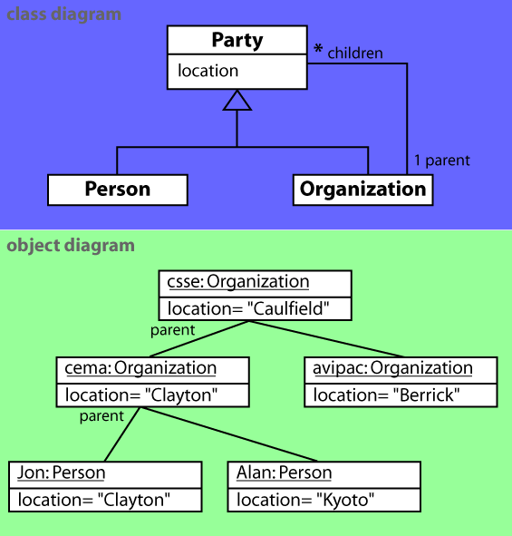 
         [Diagram showing a cloud shape with a solid outline,
          labelled with the name of the object and its attributes.
          