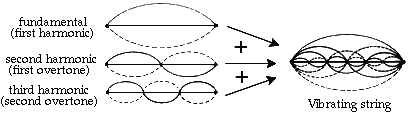 Harmonics