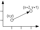 relative co-ords