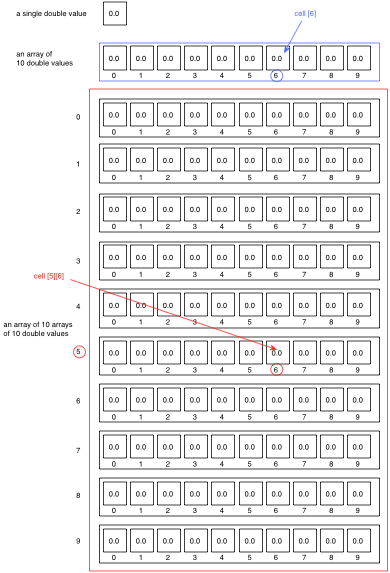 Multidimensional Array