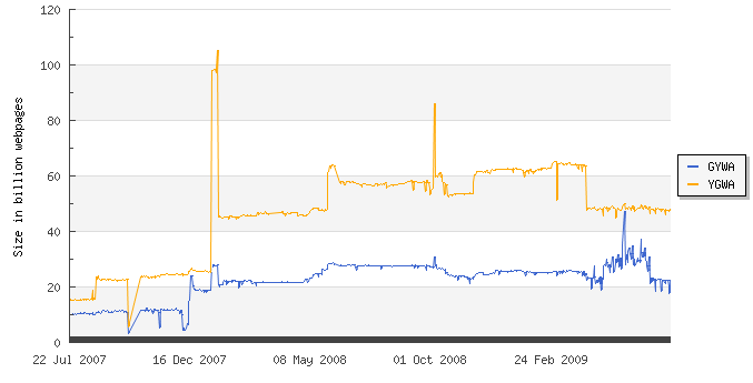 Size of the Web Statistics