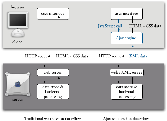 Ajax dataflow