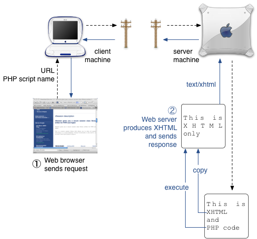 PHP data flow