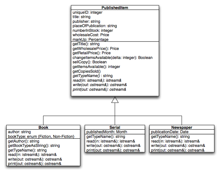 Class diagram showing key classes of Item, Customer, DVDItem, VideoItem and GameItem