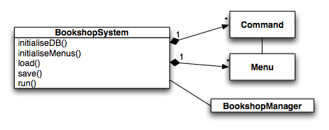 Class diagram showing RentalLibrary and Menu classes