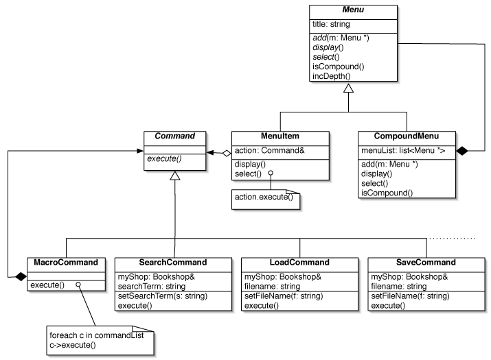 Class diagram showing Menu and Command abstract classes and their associated sub-classes