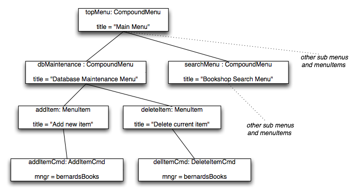 Object diagram showing key menu items