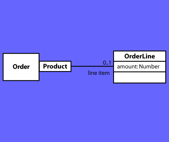 
        [Previous diagram with a loop added from the Node class
         to itself. The loop has a black disc at one end and
         a hollow box at the other.]
        