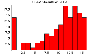 A1 Histogram 2003