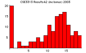 A2 Histogram 2003